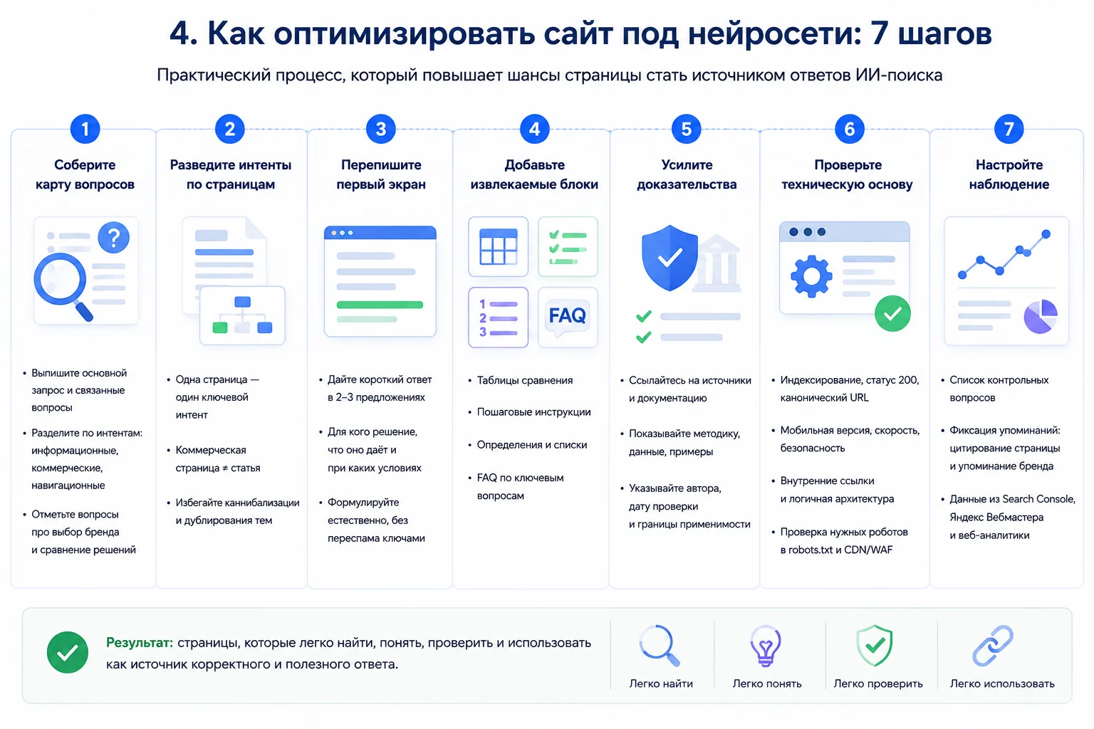 Семь шагов оптимизации сайта для GEO и AEO