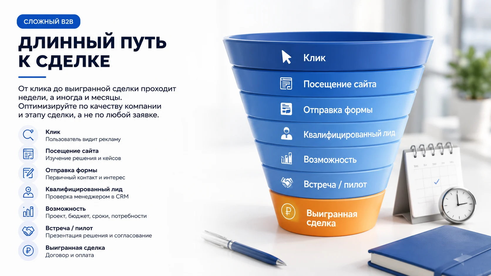 Этапы длинного цикла B2B-сделки от клика до выигранной сделки