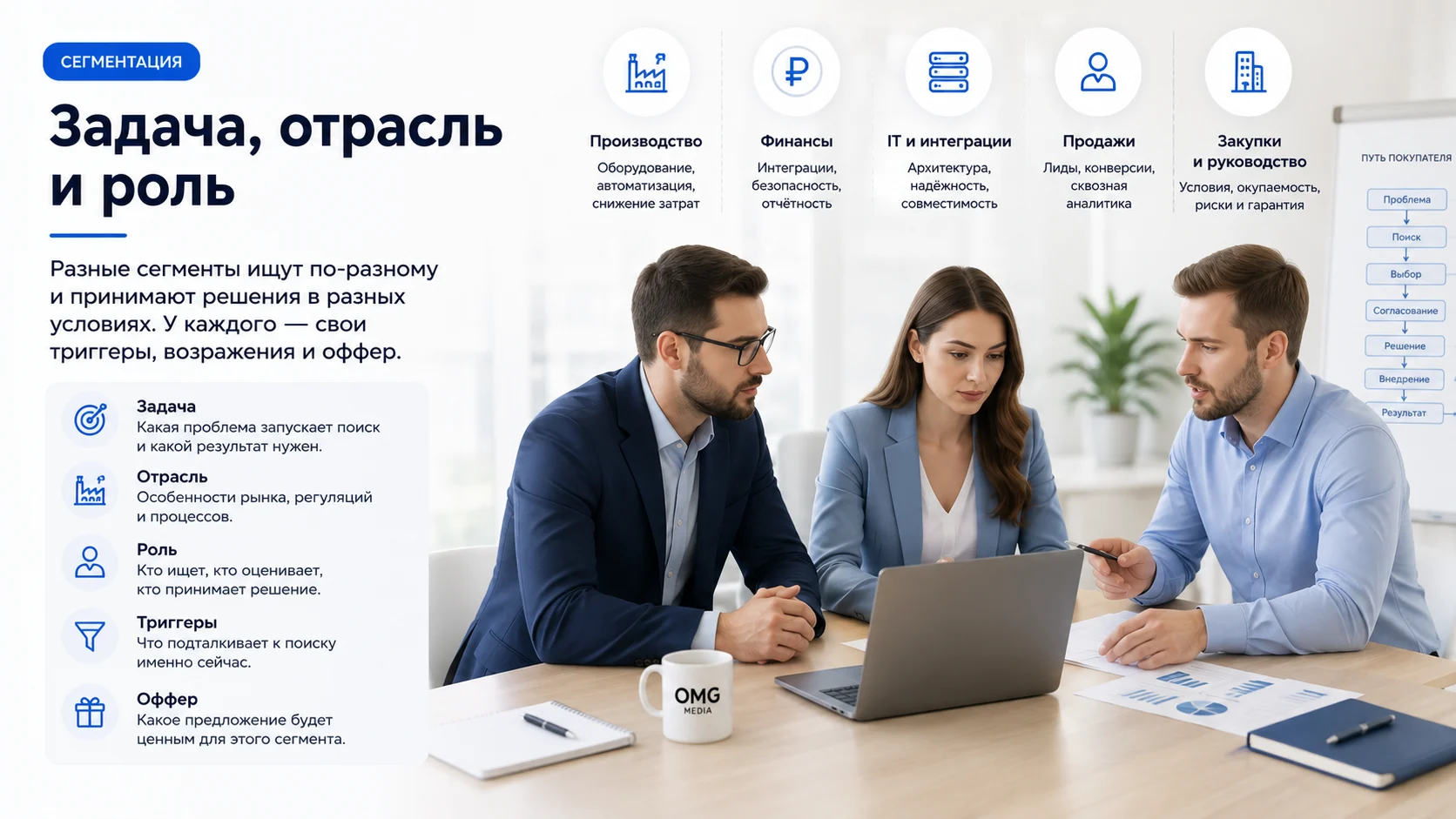 Сегментация B2B-рекламы по задаче, отрасли и роли покупателя