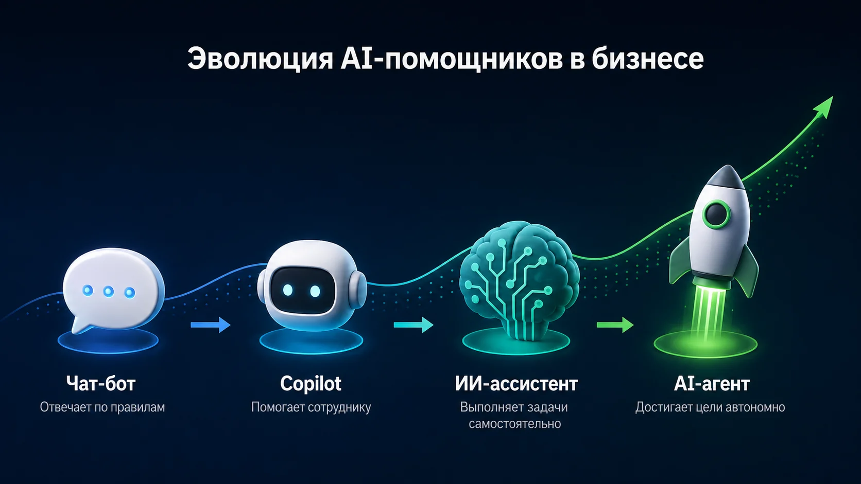 Сравнение чат-бота, Copilot, ИИ-ассистента и AI-агента по уровню автономности