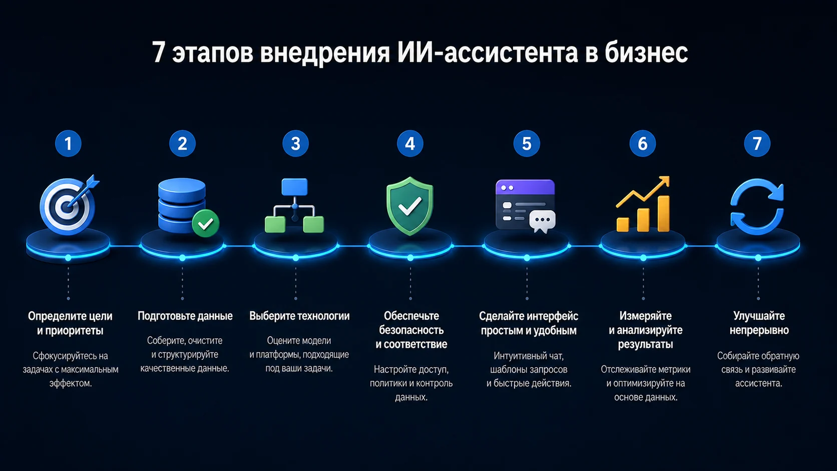 Семь этапов внедрения ИИ-ассистента от анализа процесса до масштабирования