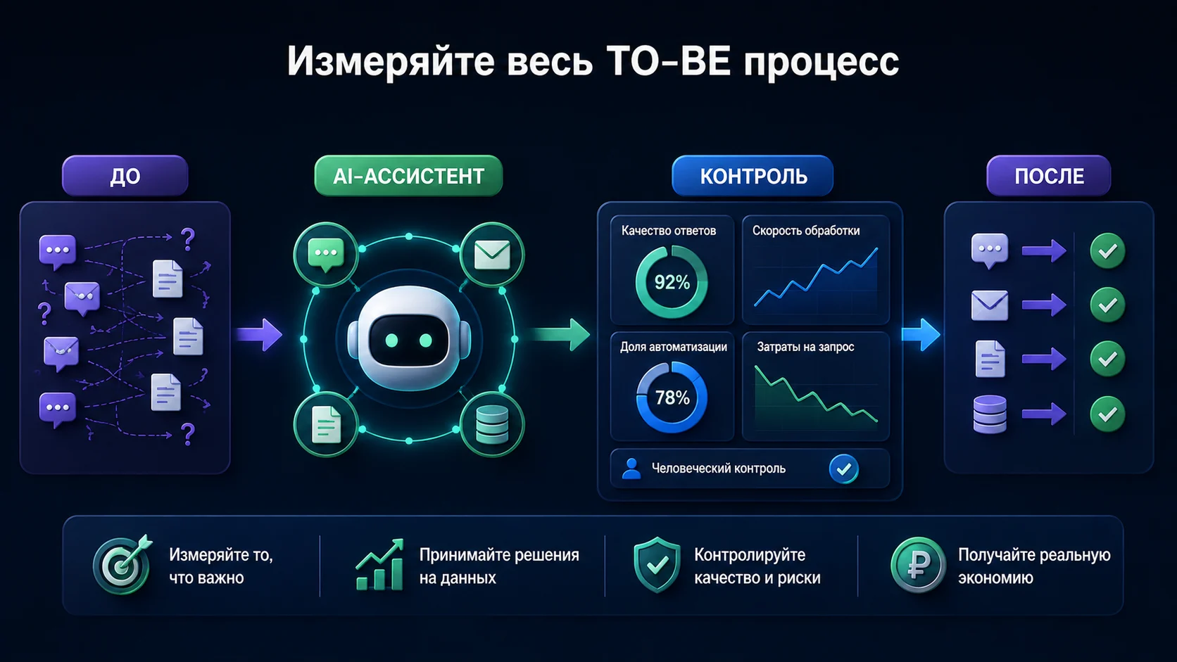 Метрики и экономика пилота ИИ-ассистента с контролем всего TO-BE процесса