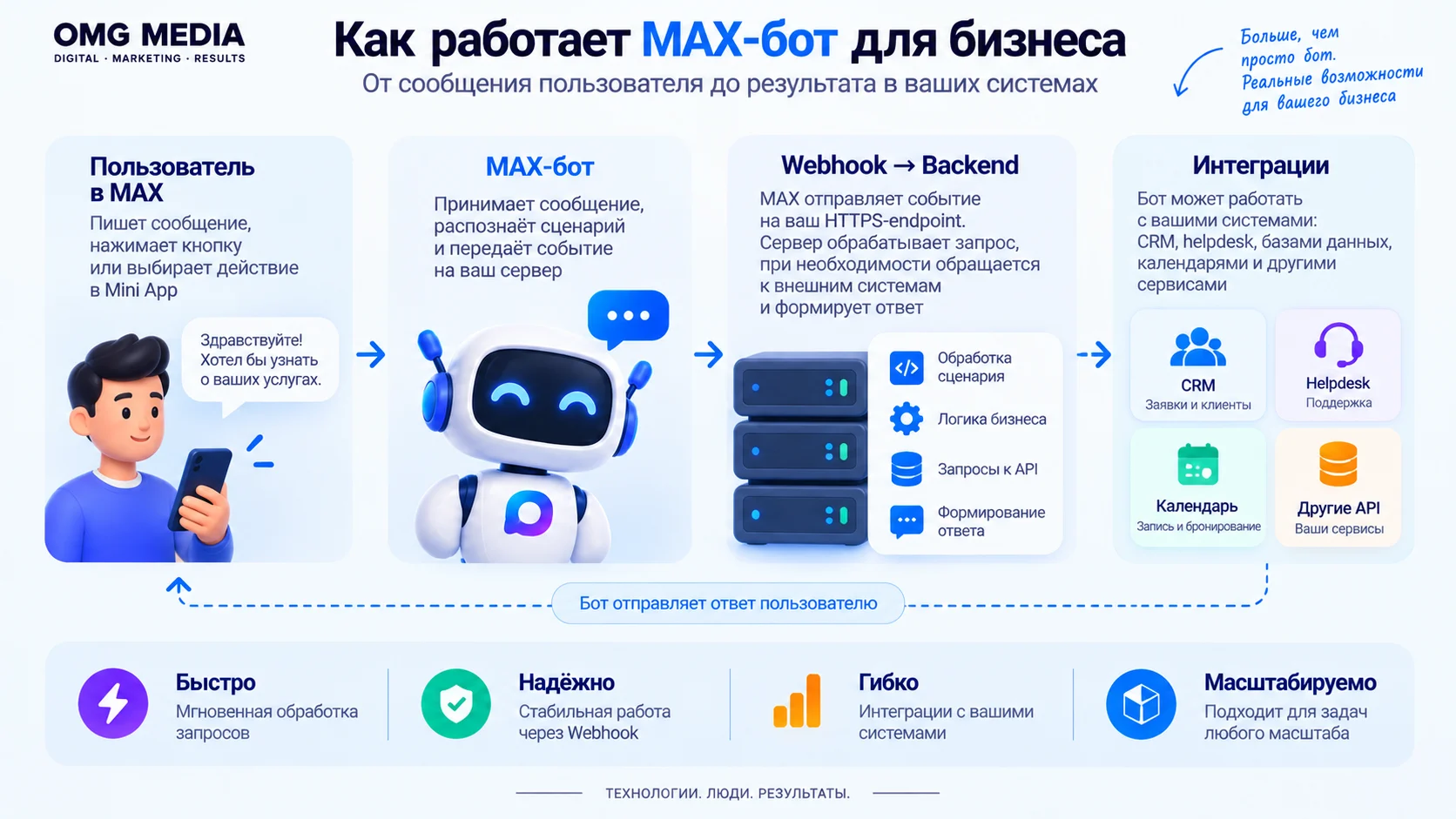 Схема работы MAX-бота: пользователь, Webhook, backend и внешние системы