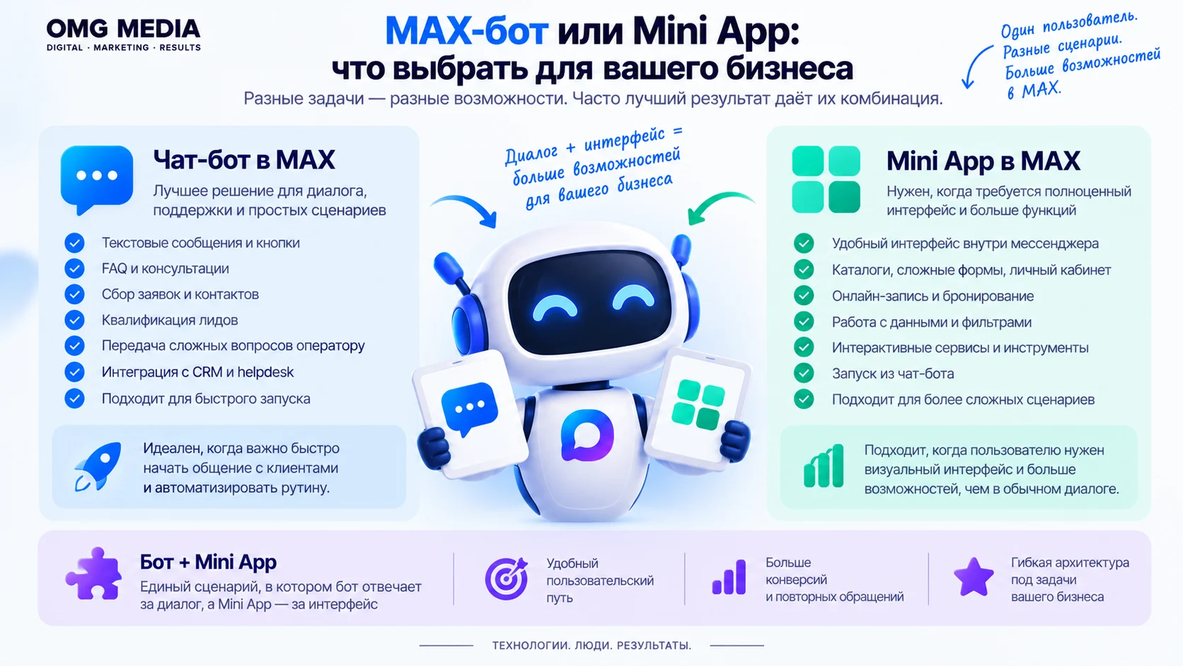Сравнение MAX-бота и Mini App для бизнес-сценариев