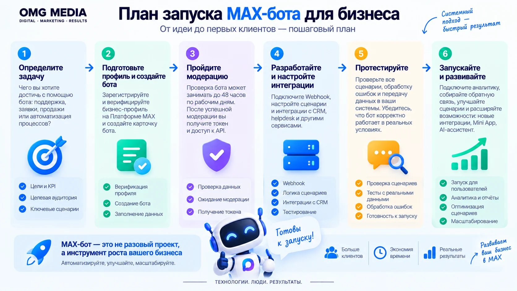 Пошаговый план запуска MAX-бота для бизнеса