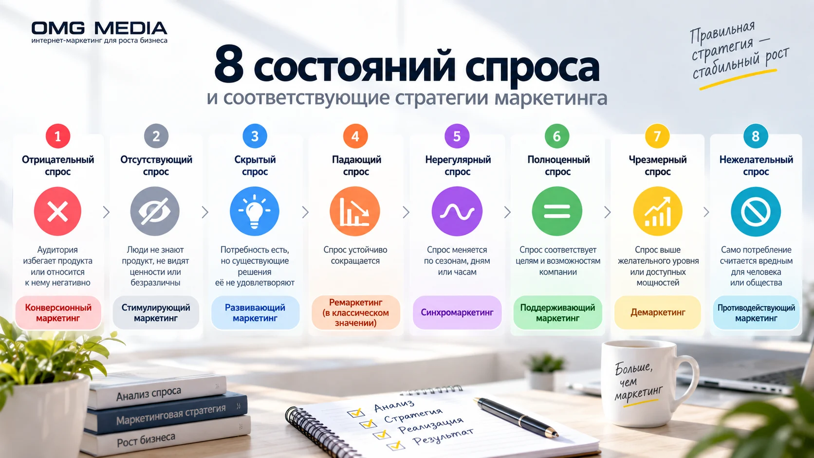 8 состояний спроса и соответствующие стратегии маркетинга