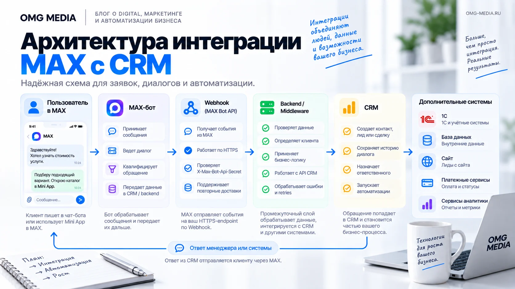 Архитектура интеграции MAX с CRM через Webhook, backend и API