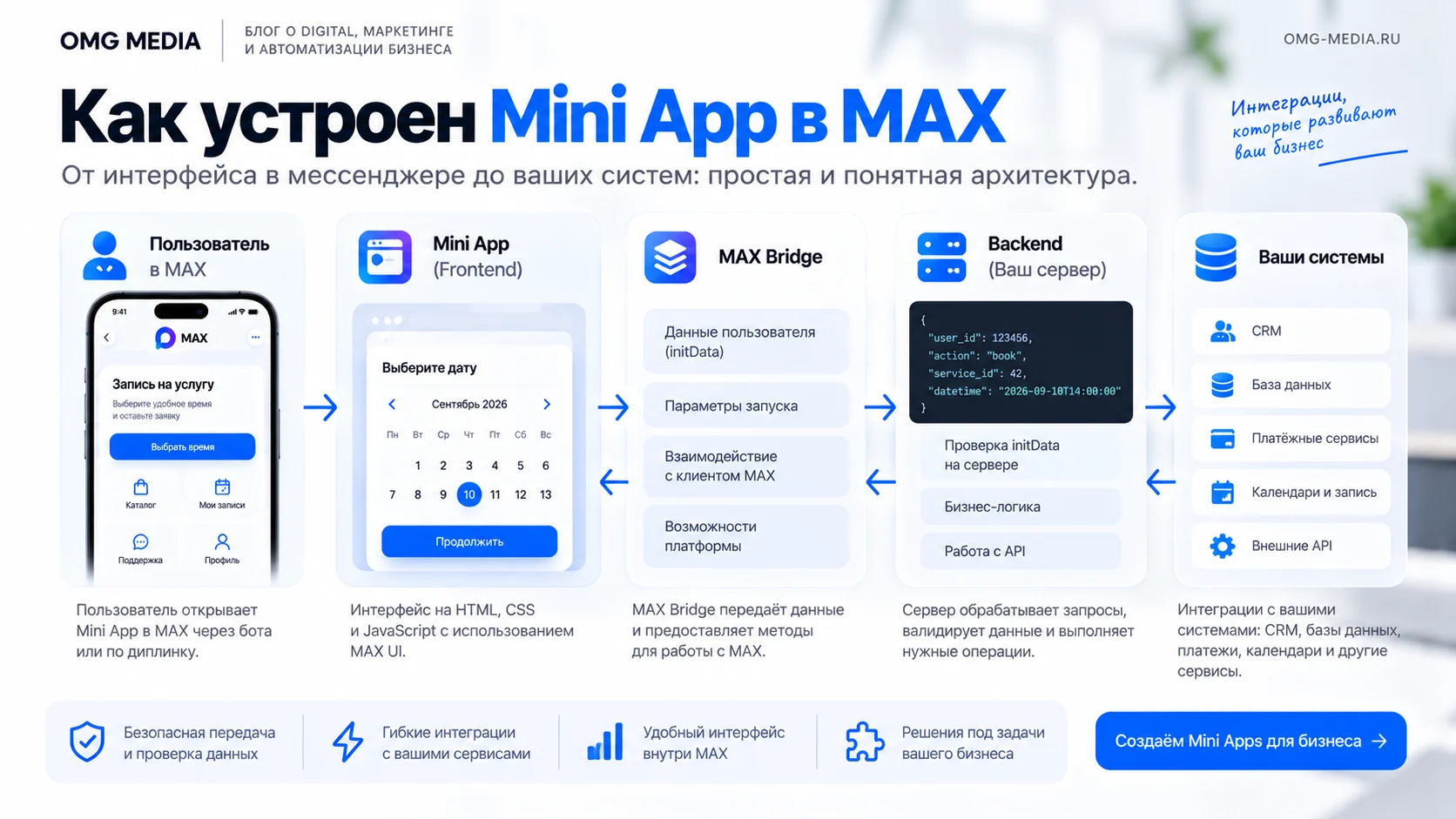 Архитектура Mini App в MAX: frontend, MAX Bridge, backend и бизнес-системы