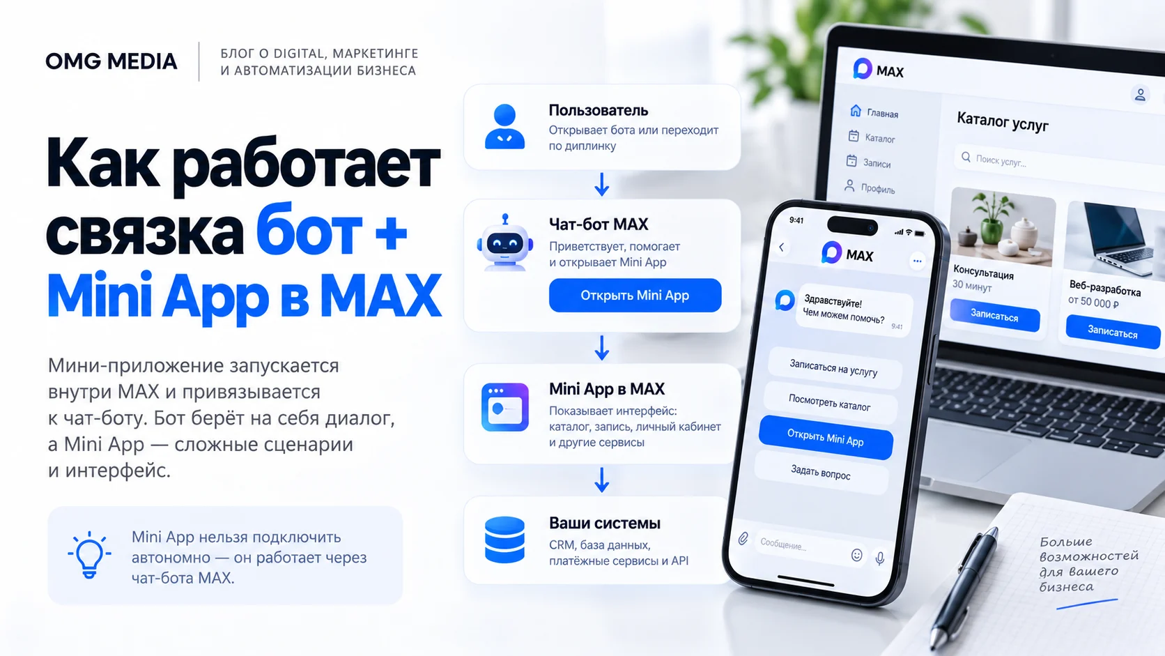 Схема работы чат-бота и Mini App в MAX