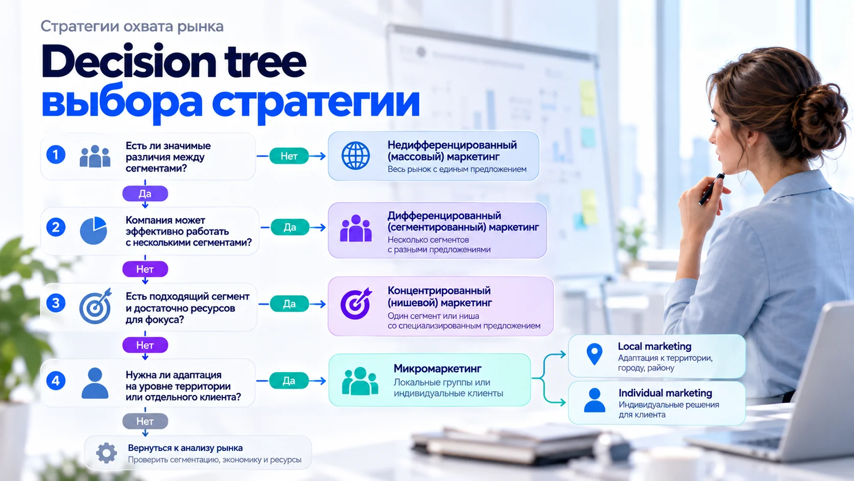Decision tree выбора стратегии охвата рынка