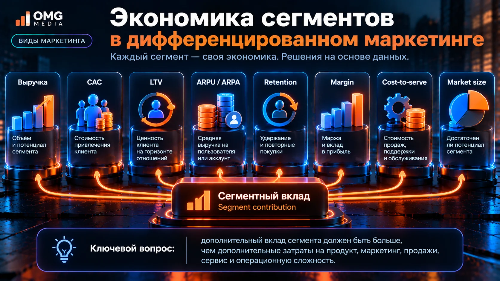 Экономика сегментов в дифференцированном маркетинге