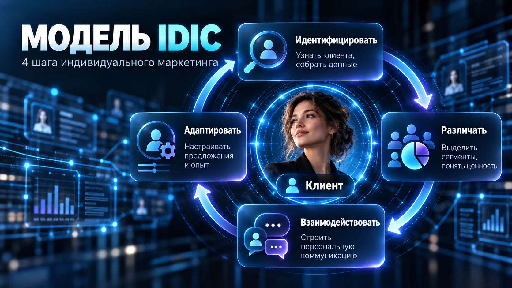 Модель IDIC: идентифицировать, различать, взаимодействовать и адаптировать