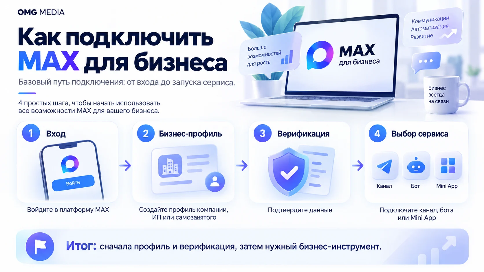 Как подключить MAX для бизнеса: бизнес-профиль, верификация и выбор сервиса
