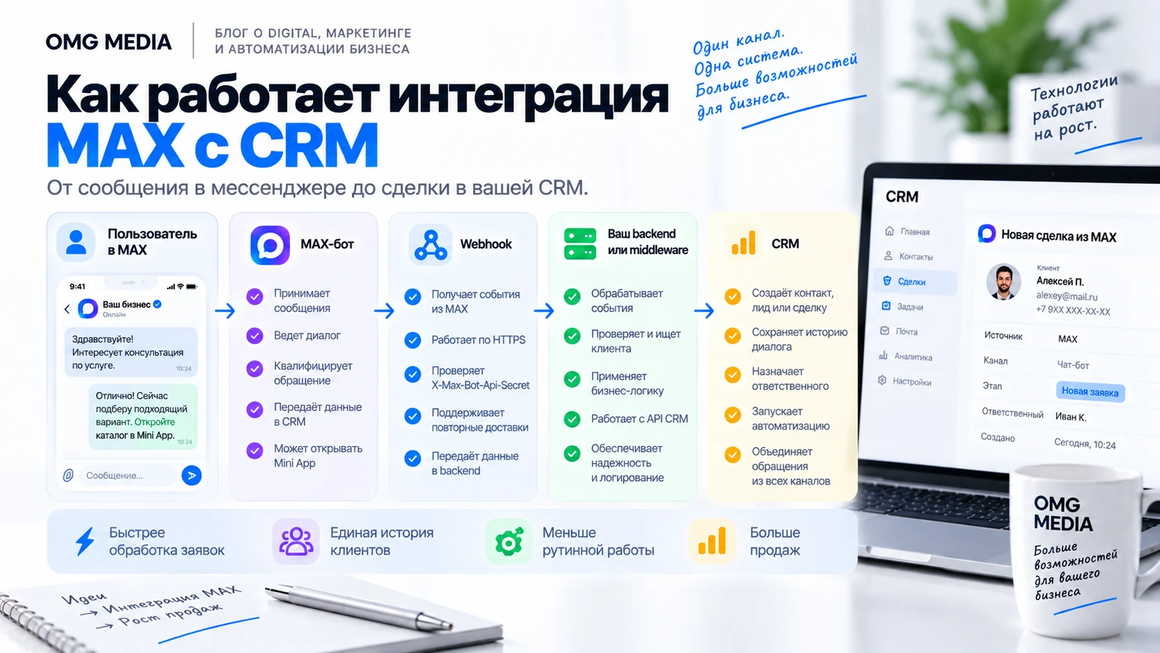 Схема работы интеграции MAX с CRM через бота, Webhook и backend