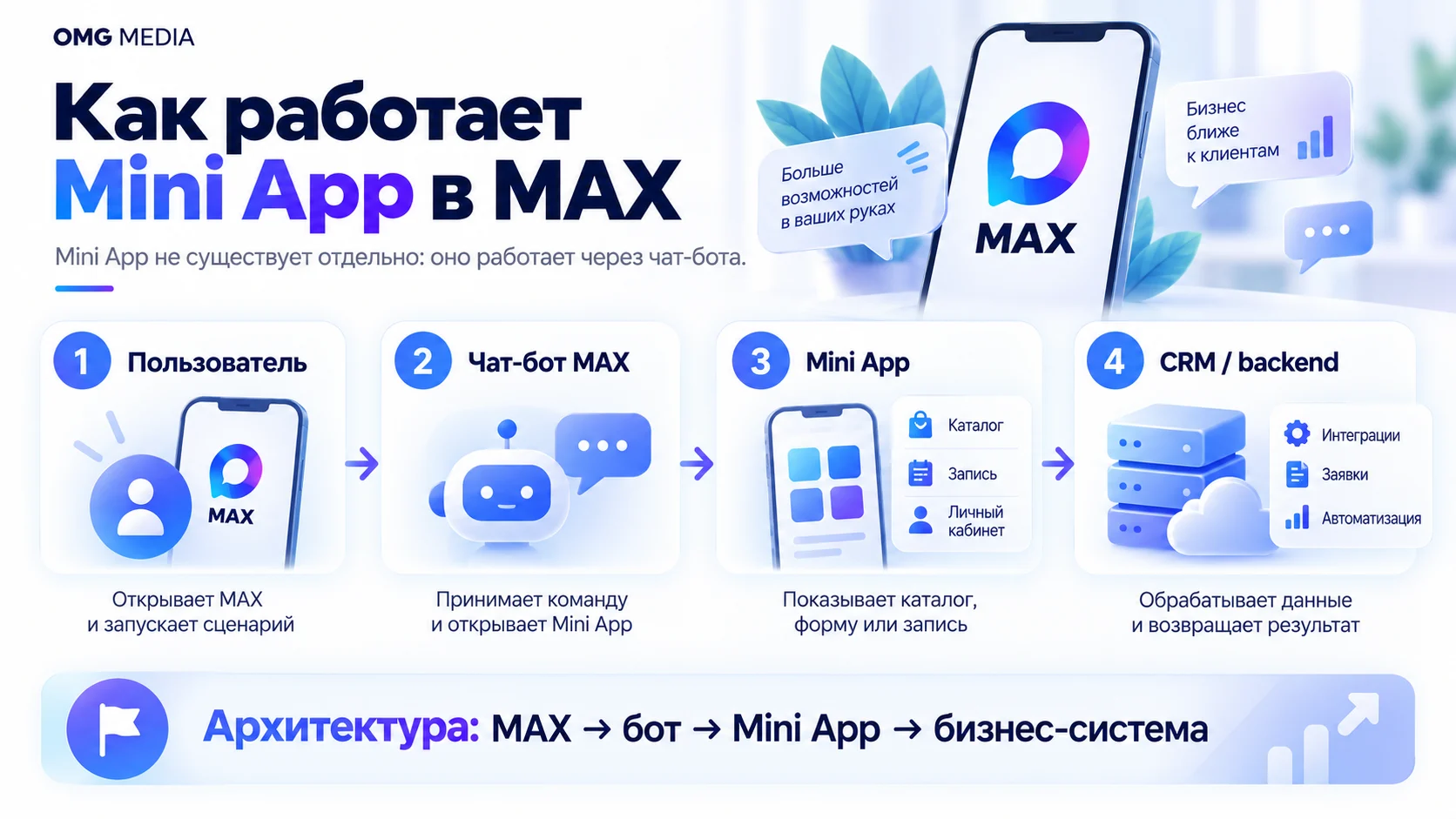 Схема работы Mini App в MAX через чат-бота и backend или CRM