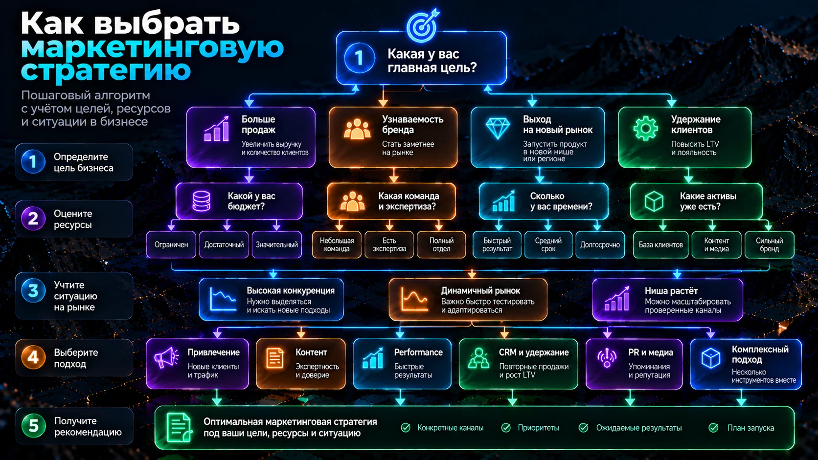Алгоритм выбора маркетинговой стратегии с учётом целей, ресурсов и рыночной ситуации