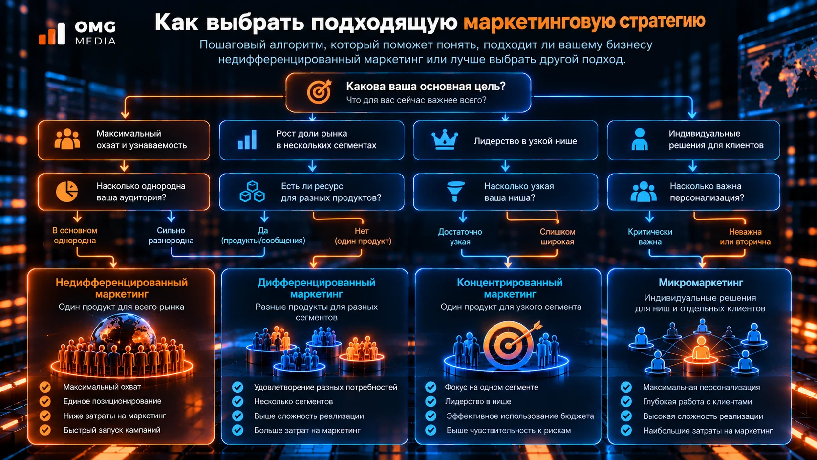 Как выбрать стратегию охвата рынка