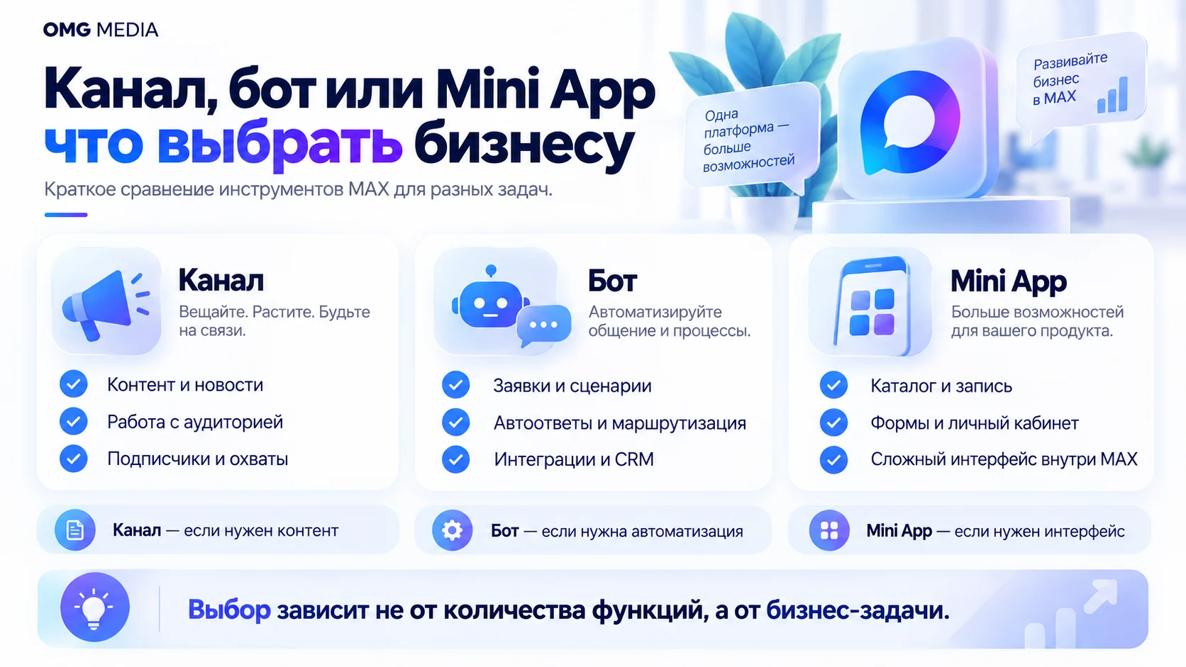 Сравнение канала, чат-бота и Mini App в MAX для бизнеса