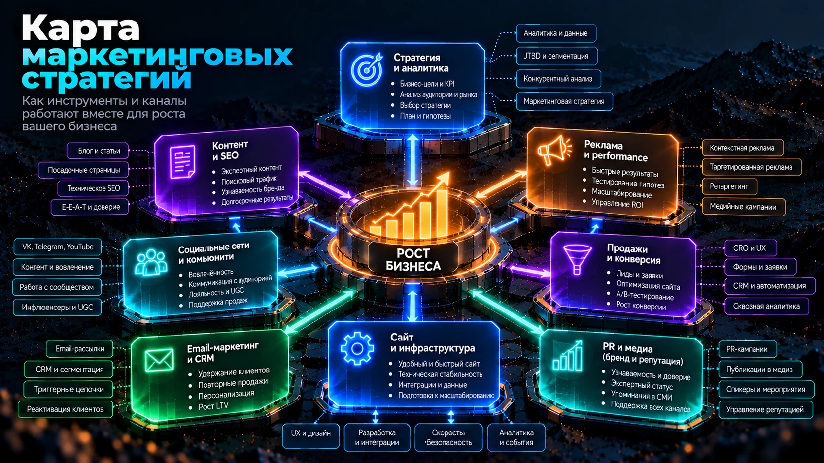 Карта взаимосвязей стратегии, аналитики, контента, performance, CRM, PR и других направлений маркетинга