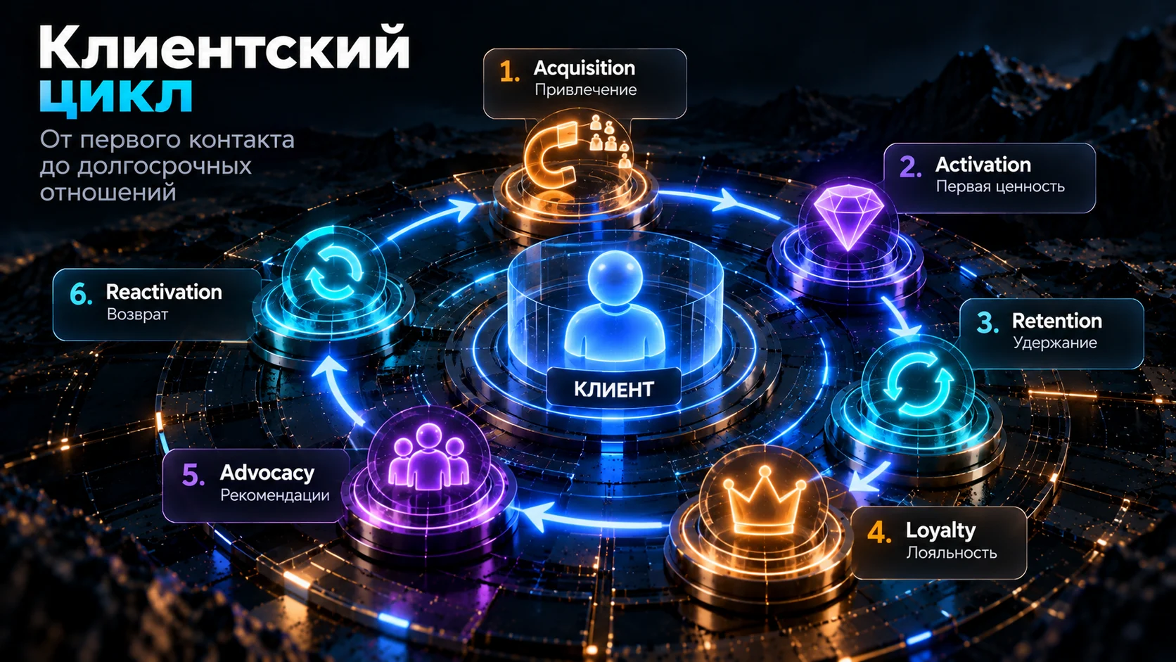 Acquisition, activation, retention, loyalty, advocacy и reactivation в клиентском цикле