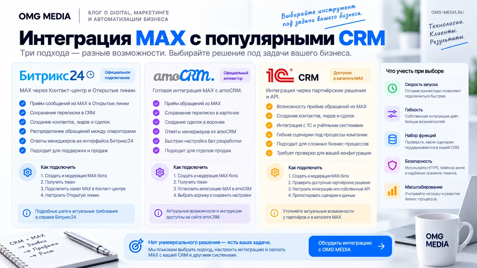 Сравнение интеграции MAX с Битрикс24, amoCRM и 1С CRM