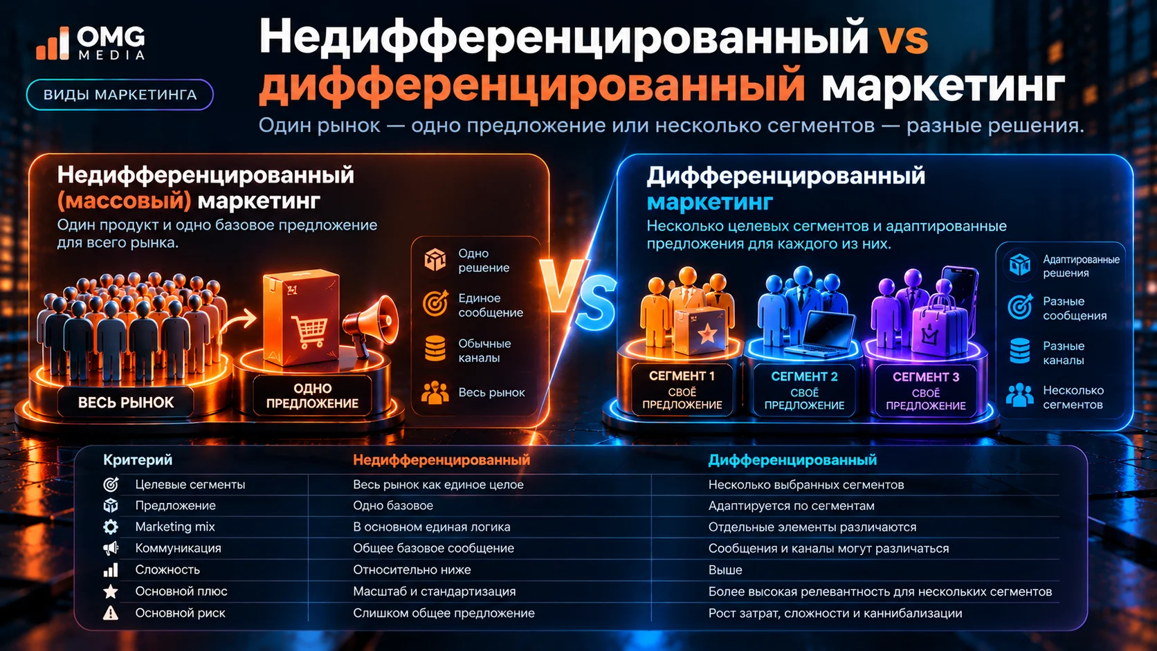 Недифференцированный и дифференцированный маркетинг
