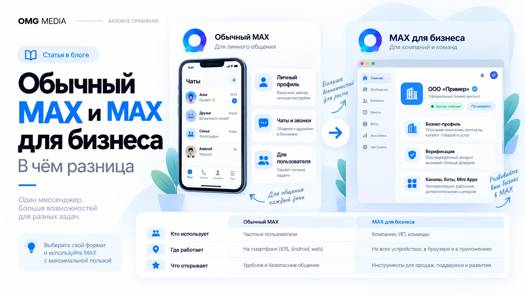 Чем обычный MAX отличается от MAX для бизнеса