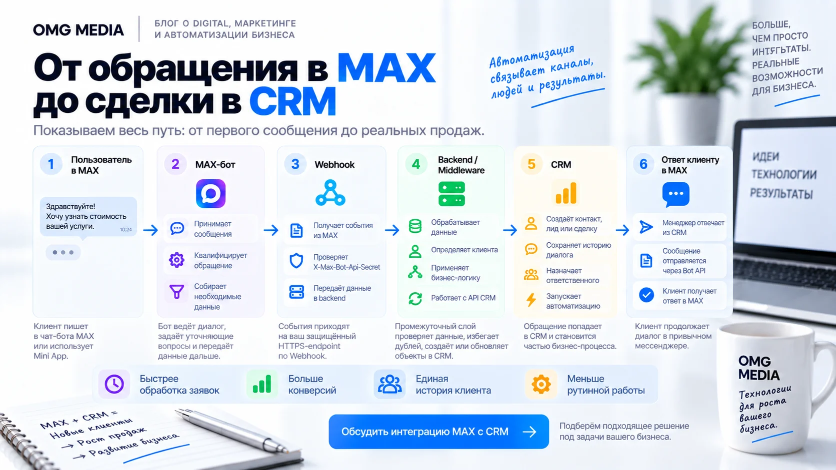 Путь обращения из MAX через бота и Webhook до сделки в CRM