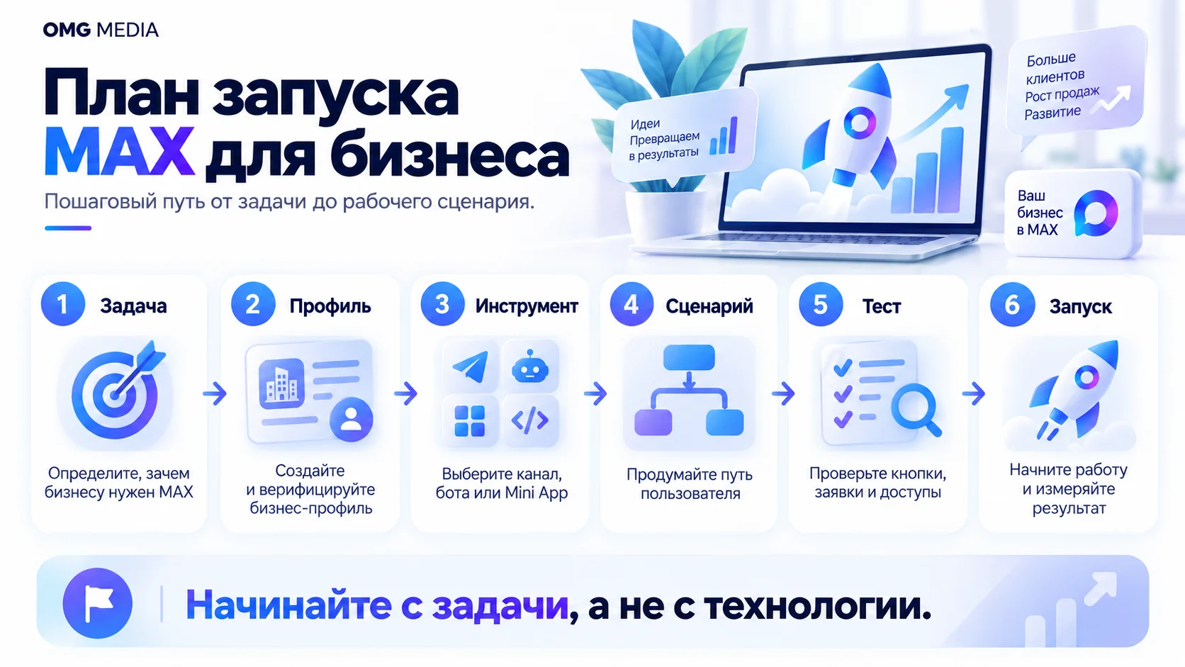 Пошаговый план запуска MAX для бизнеса от задачи до результата
