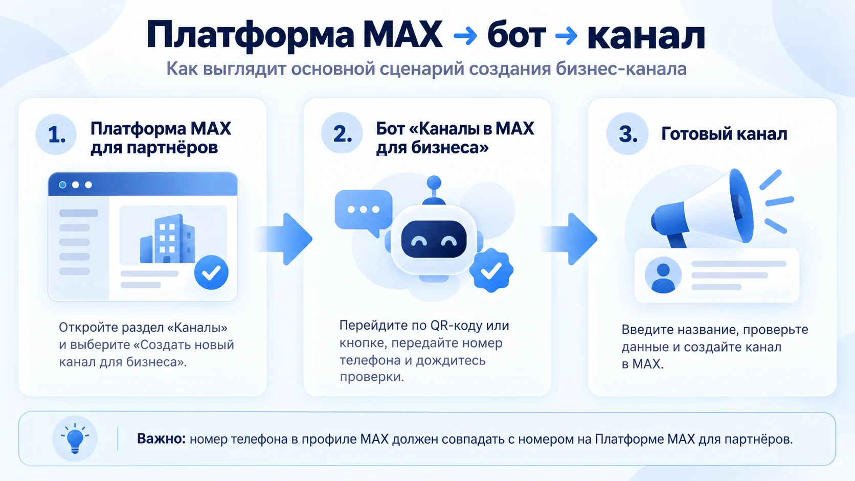 Схема создания бизнес-канала: Платформа MAX, бот и готовый канал