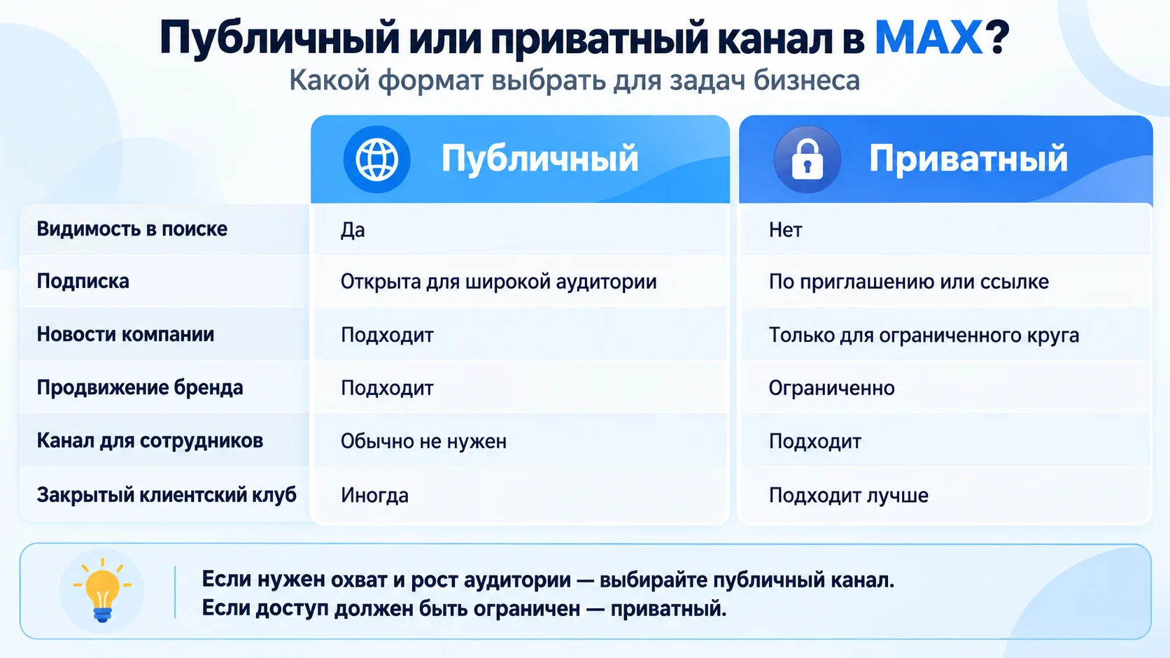 Сравнение публичного и приватного канала в MAX для бизнеса