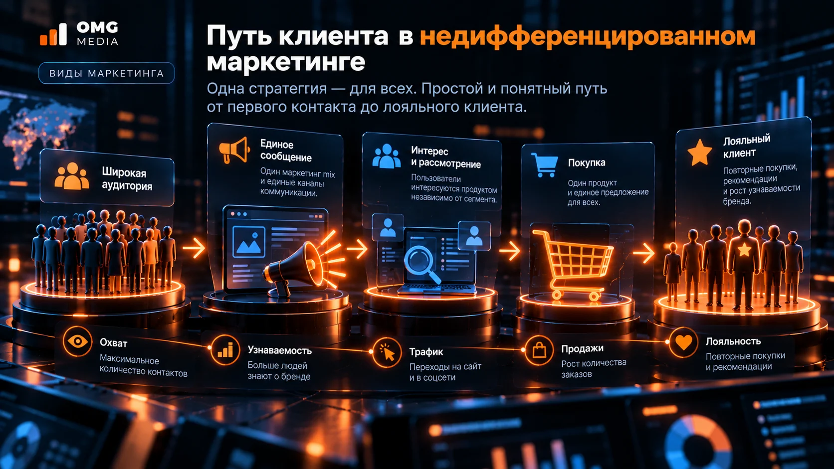 Путь клиента в недифференцированном маркетинге