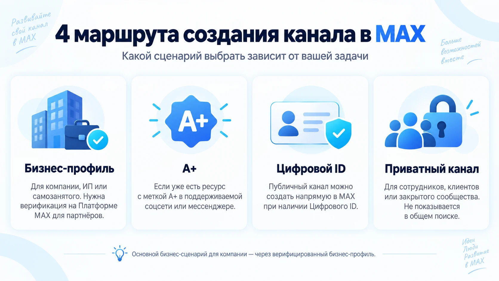 Четыре способа создать канал в MAX: бизнес-профиль, А+, Цифровой ID и приватный канал