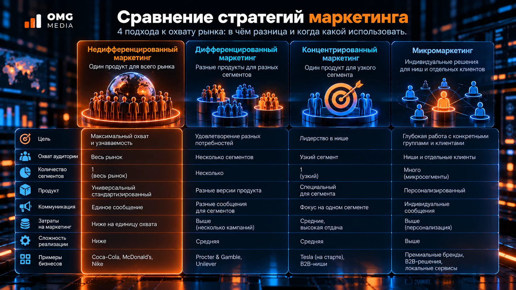 Сравнение стратегий охвата рынка