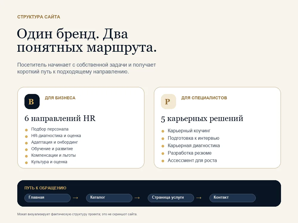 Схема сайта Ovchinnikov & Partners: отдельные маршруты для бизнеса и специалистов