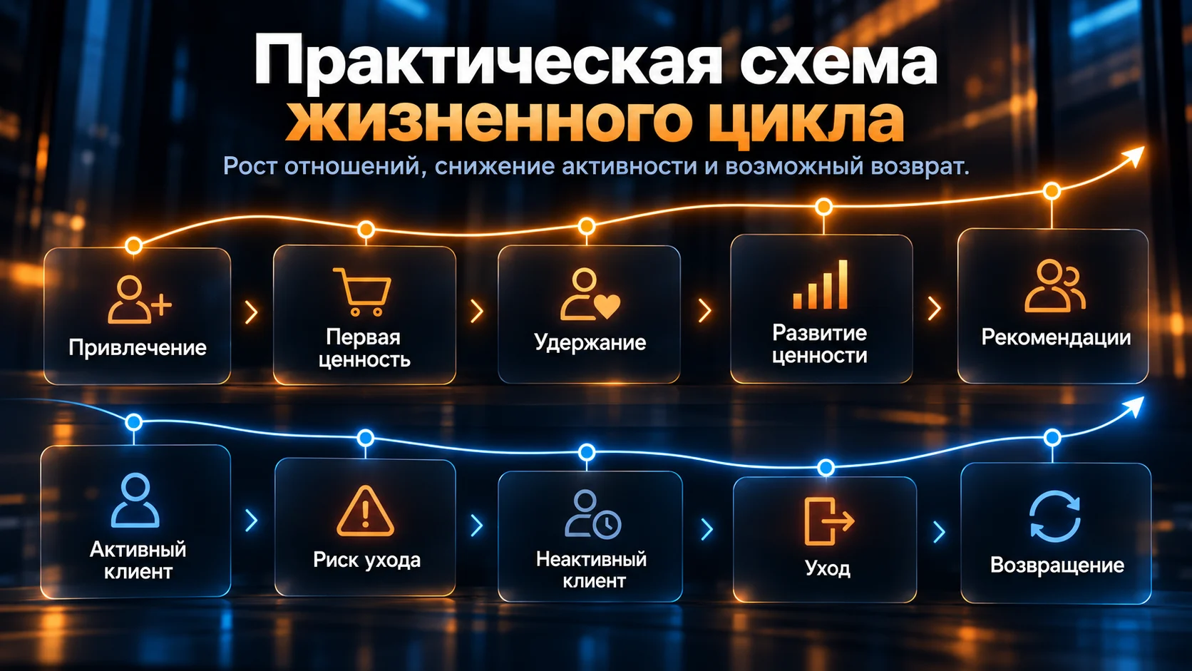 Практическая схема жизненного цикла клиента с развитием отношений, риском ухода и возвращением