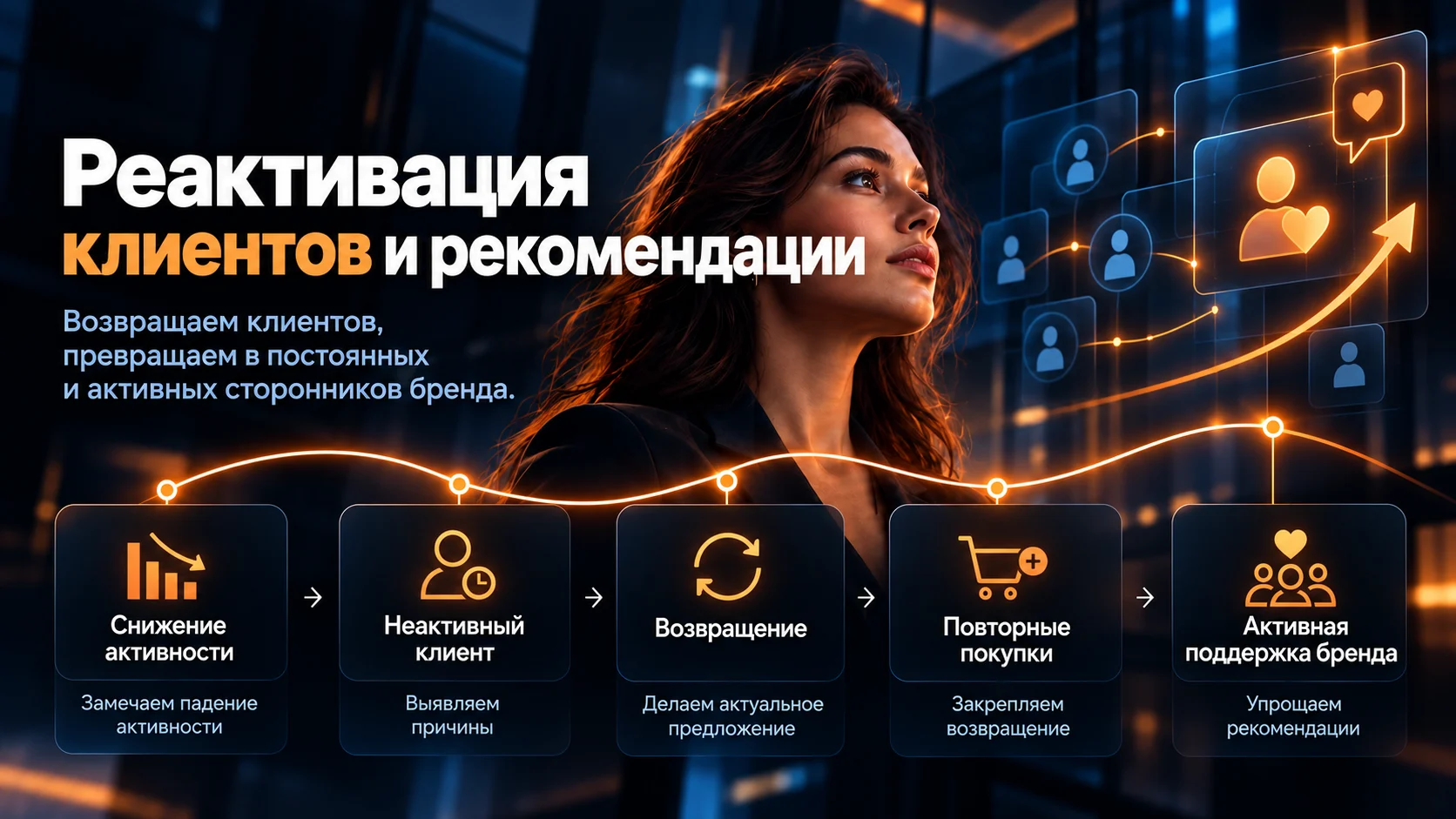 Снижение активности, неактивный клиент, возвращение, повторные покупки и активная поддержка бренда