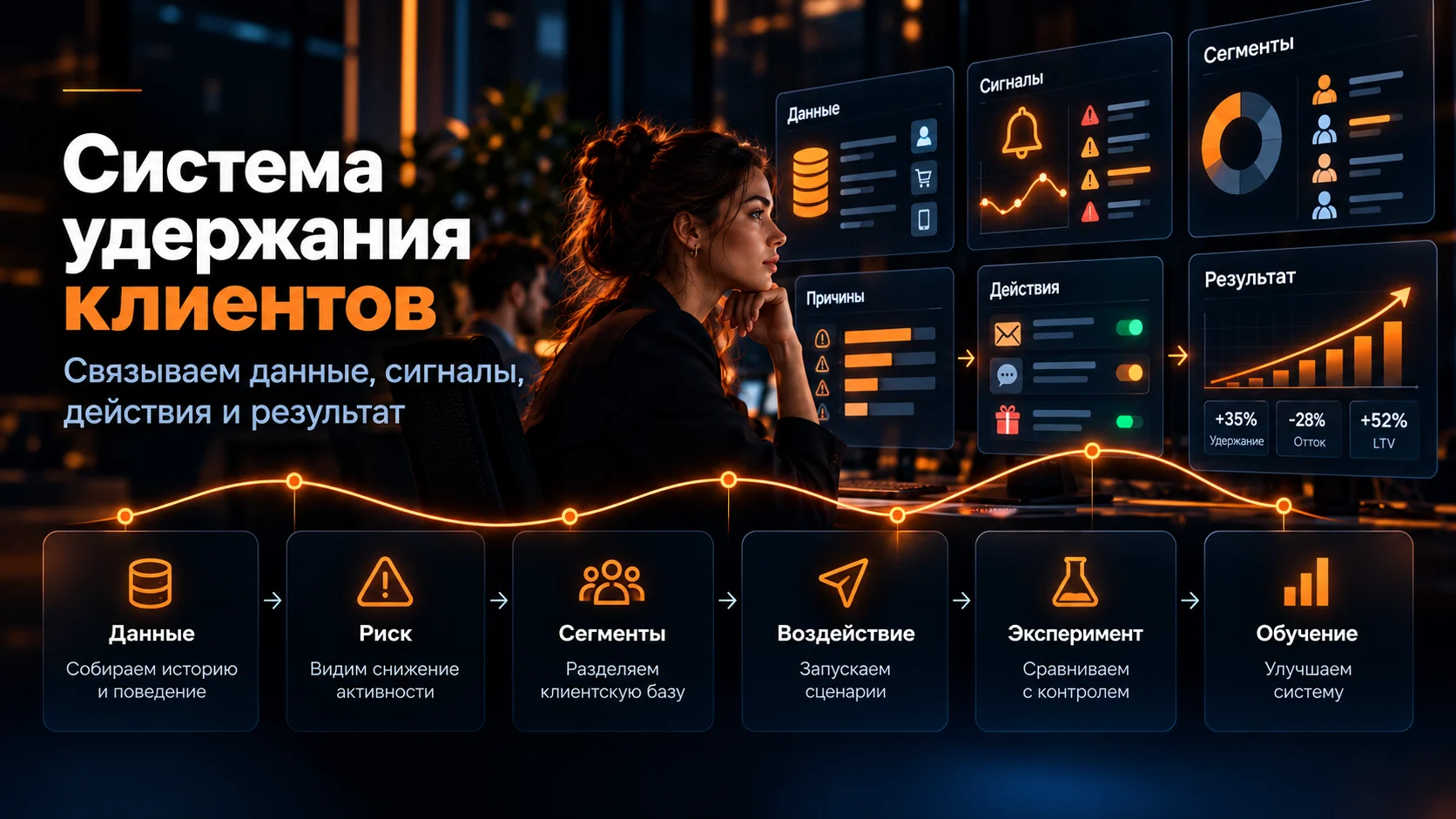 Система удержания клиентов: данные, риск, сегменты, воздействие, эксперимент и обучение