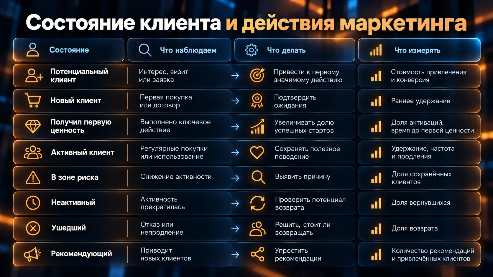 Состояния клиента, наблюдаемые сигналы, действия маркетинга и показатели результата