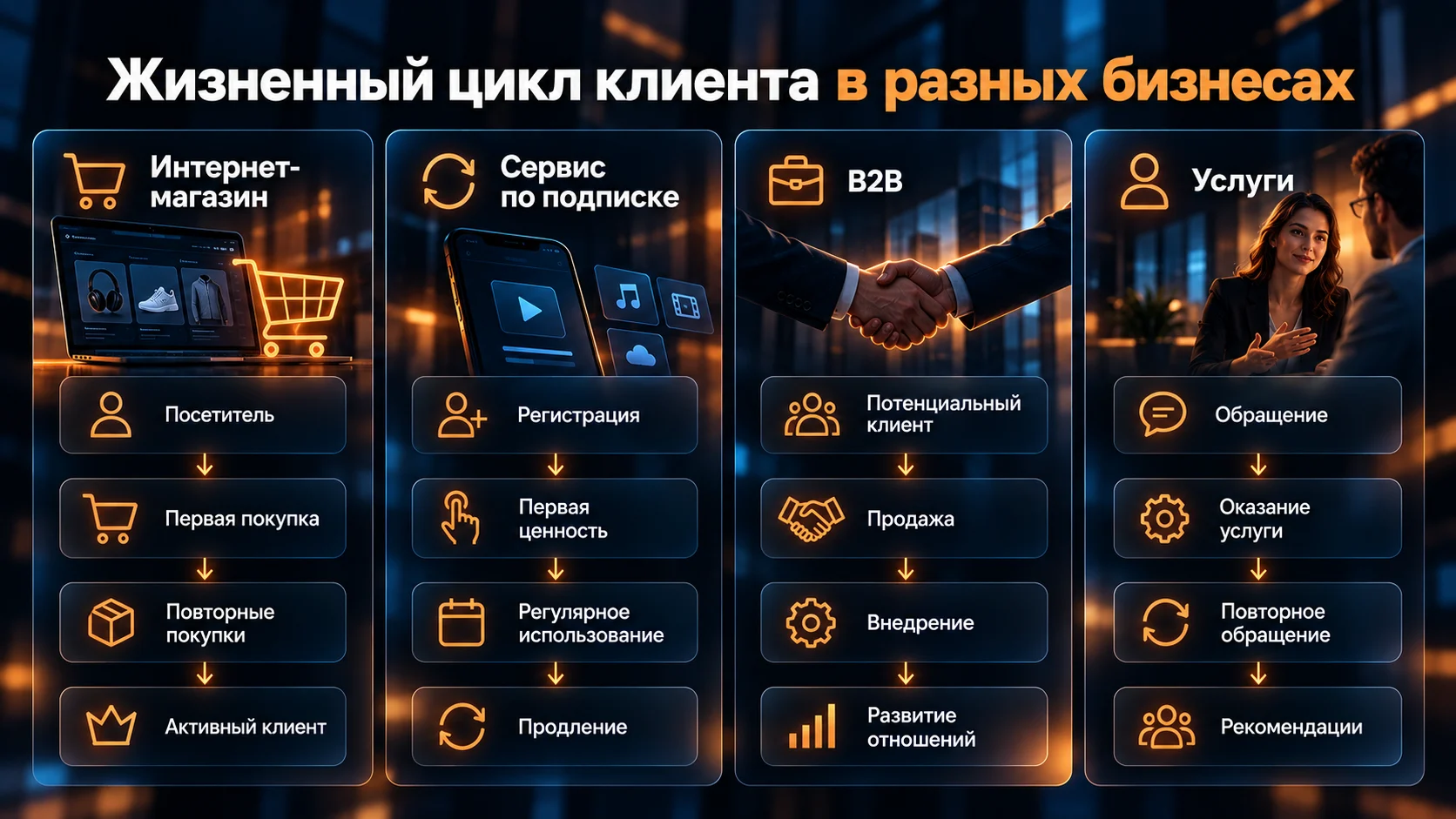 Жизненный цикл клиента в интернет-магазине, сервисе по подписке, B2B и сфере услуг